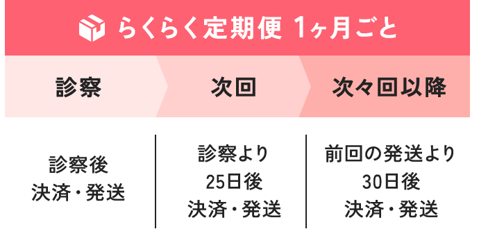 【らくらく定期便 1ヶ月ごと】診察：診察後 決済・発送／次回：診察より25日後 決済・発送／次々回以降：前回の発送より30日後 決済・発送