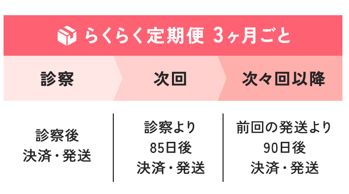 【らくらく定期便 3ヶ月ごと】診察：診察後 決済・発送／次回：診察より85日後 決済・発送／次々回以降：前回の発送より90日後 決済・発送