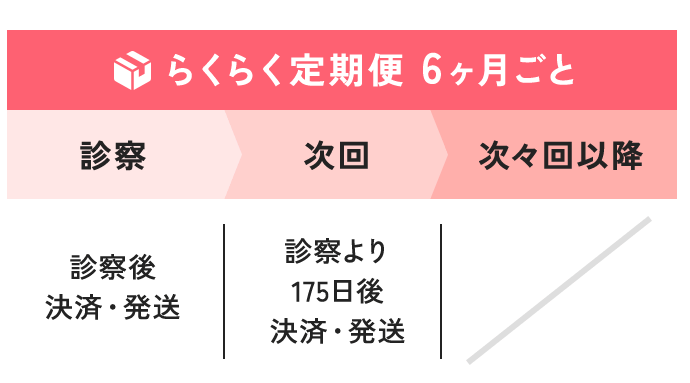 【らくらく定期便 6ヶ月ごと】診察：診察後 決済・発送／次回：診察より175日後 決済・発送／次々回以降：-