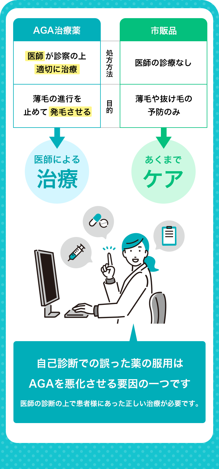 主成分ミノキシジルの配合量と摂取方法が違う！