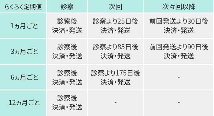 決済・配送周期表