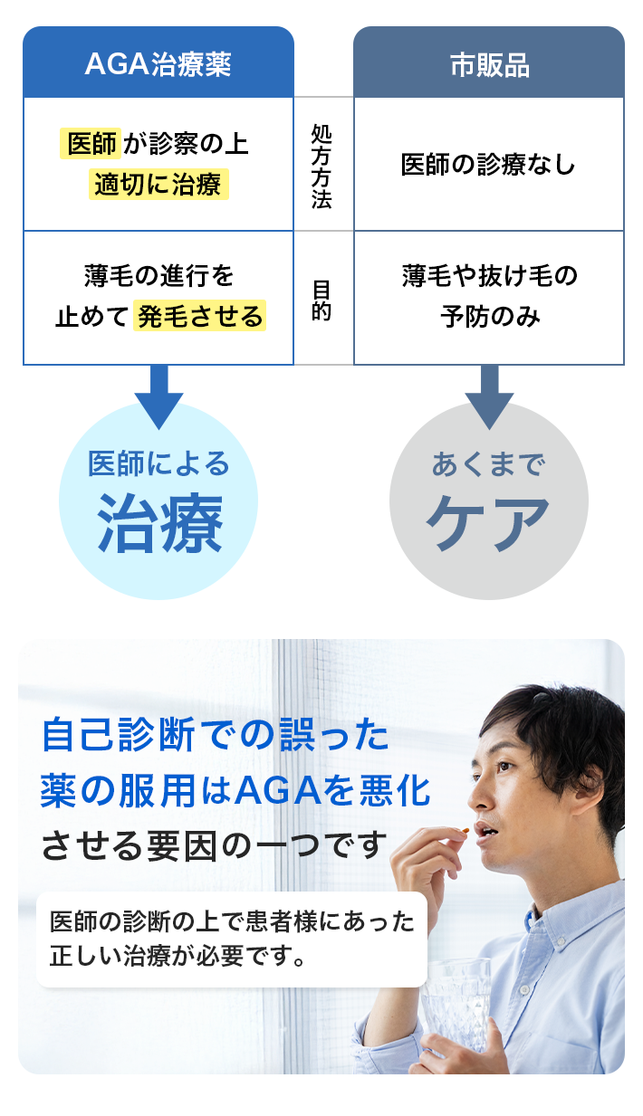 AGA治療薬は「医師による治療」、市販品は「あくまでケア」