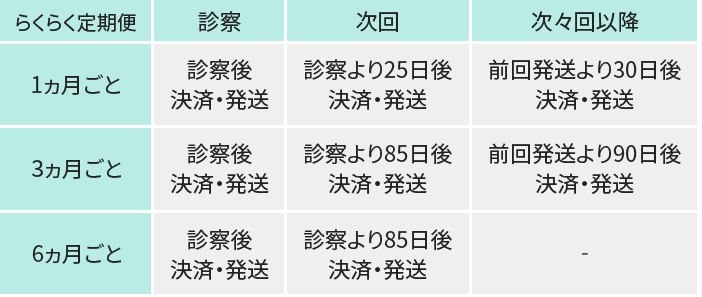 決済・配送周期表