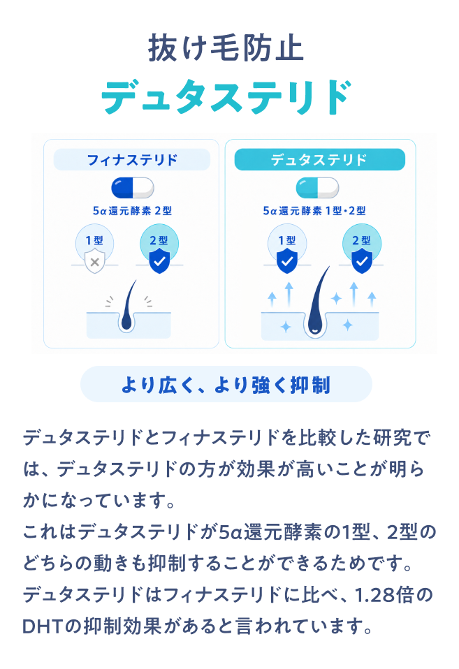 抜け毛防止デュタステリド デュタステリドとフィナステリドを比較した研究では、デュタステリドの方が効果が高いことが明らかになっています。これはデュタステリドが5α還元酵素の1型、２型のどちらの動きも抑制することができるためです。デュタステリドはフィナステリドに比べ、1.28倍のDHTの抑制効果があると言われています。