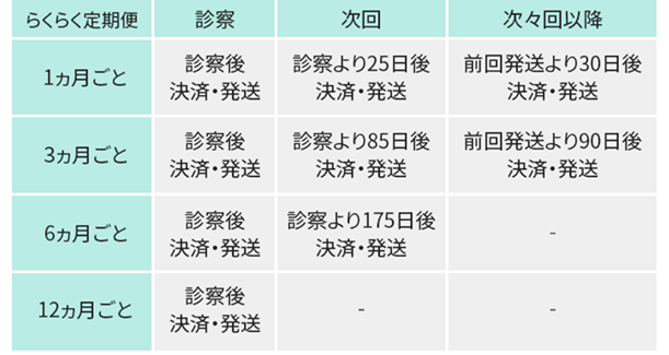 決済・配送周期一覧