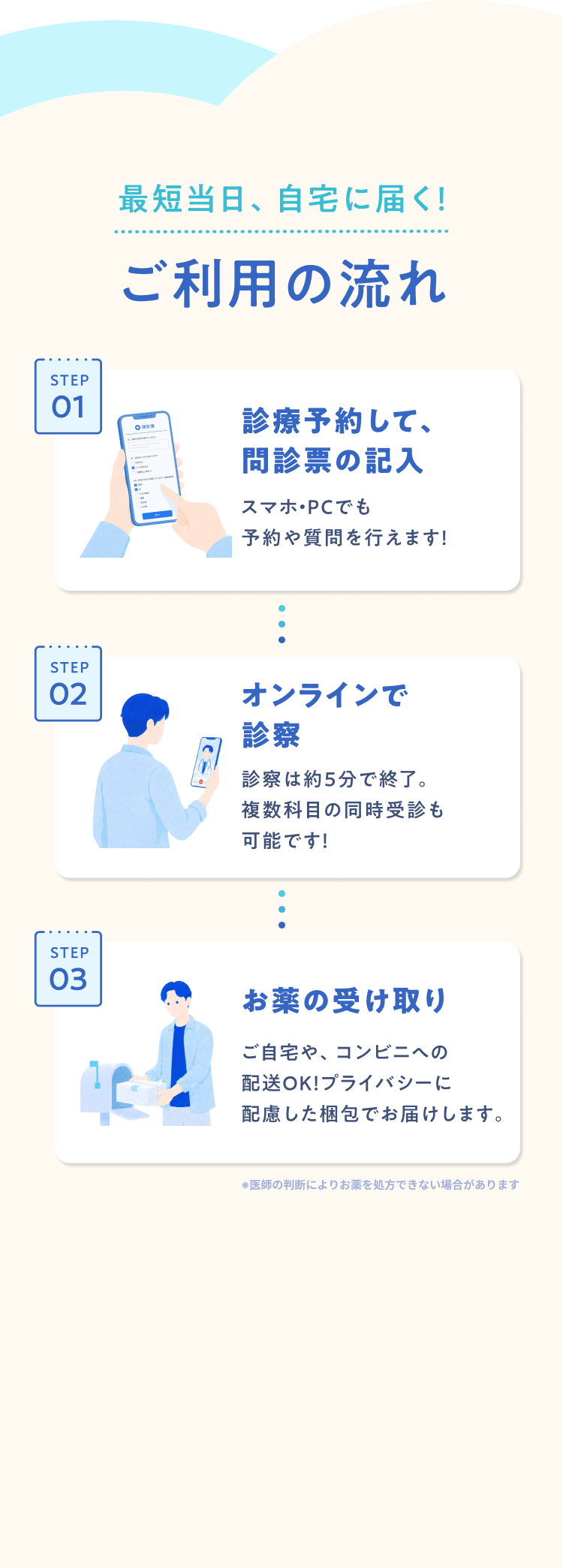最短当日、自宅に届く！オンライン診療の流れ STEP01:診療予約して、問診票の記入 スマホ・PCでも予約や質問を行えます！ STEP02:オンラインで診察 診察は約5分で終了。複数科目の同時受診も可能です！ STEP03:お薬の受け取り ご自宅や、コンビニへの配送OK！プライバシーに配慮した梱包でお届けします。
