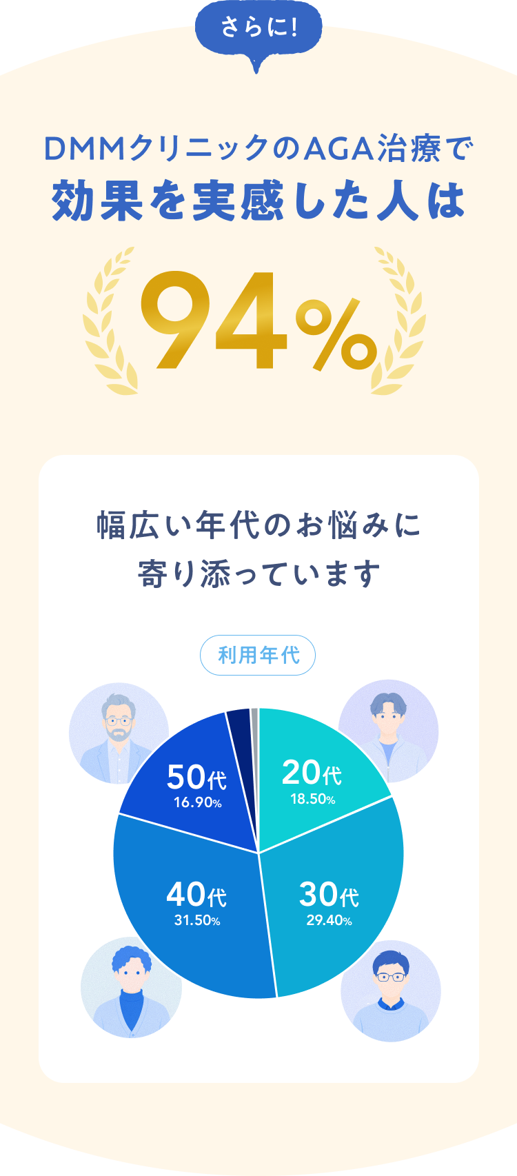 さらに！DMMクリニックのAGA治療で効果を実感した人は94% 幅広い年代のお悩みに寄り添っています