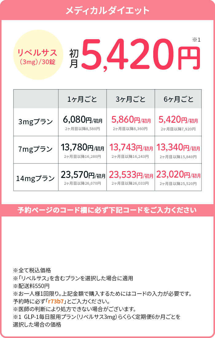 
                        メディカルダイエット
                        リベルサス リベルサス3mg 初月5,420円※1
                        3mgプラン 1ヶ月ごと6,080円/月 3ヶ月ごと5,860円/月 6ヶ月ごと5,420円/月 
                        7mgプラン 1ヶ月ごと13,780円/月 3ヶ月ごと13,743円/月 6ヶ月ごと13,340円/月 
                        14mgプラン 1ヶ月ごと23,570円/月 3ヶ月ごと23,533円/月 6ヶ月ごと23,020円/月
                        ※全て税込価格
                        ※「リベルサス」を含むプランを選択した場合に適用
                        ※配送料550円
                        ※お一人様1回限り。上記金額で購入するためにはコードの入力が必要です。予約時に必ず「r73b7」とご入力ください。
                        ※医師の判断により処方できない場合がございます。
                        ※1 GLP-1毎日服用プラン（リベルサス3mg）らくらく定期便6か月ごとを選択した場合の価格