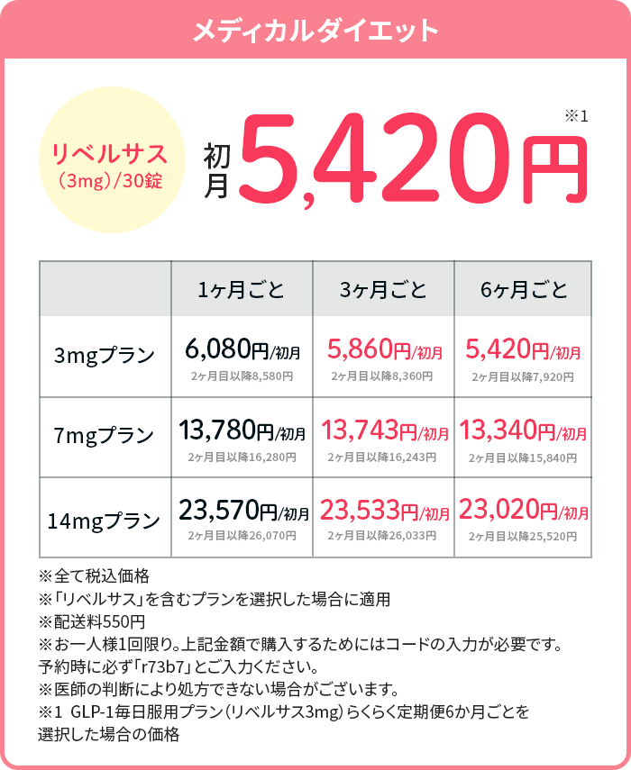 メディカルダイエット
                リベルサス リベルサス3mg 初月5,420円※1
				3mgプラン 1ヶ月ごと6,080円/初月 2ヶ月目以降8,580円 3ヶ月ごと5,860円/初月 2ヶ月目以降8,360円 6ヶ月ごと5,420円/初月 2ヶ月目以降7,920円
                7mgプラン 1ヶ月ごと13,780円/初月 2ヶ月目以降16,280円 3ヶ月ごと13,743円/初月 2ヶ月目以降16,243円 6ヶ月ごと13,340円/初月 2ヶ月目以降15,840円
				14mgプラン 1ヶ月ごと23,570円/初月 2ヶ月目以降26,070円 3ヶ月ごと23,533円/初月 2ヶ月目以降26,033円 6ヶ月ごと23,020円/初月 2ヶ月目以降25,520円
                ※全て税込価格
                ※「リベルサス」を含むプランを選択した場合に適用
                ※配送料550円
                ※お一人様1回限り。上記金額で購入するためにはコードの入力が必要です。予約時に必ず「r73b7」とご入力ください。
                ※医師の判断により処方できない場合がございます。
                ※1　GLP-1毎日服用プラン（リベルサス3mg）らくらく定期便6か月ごとを選択した場合の価格
                