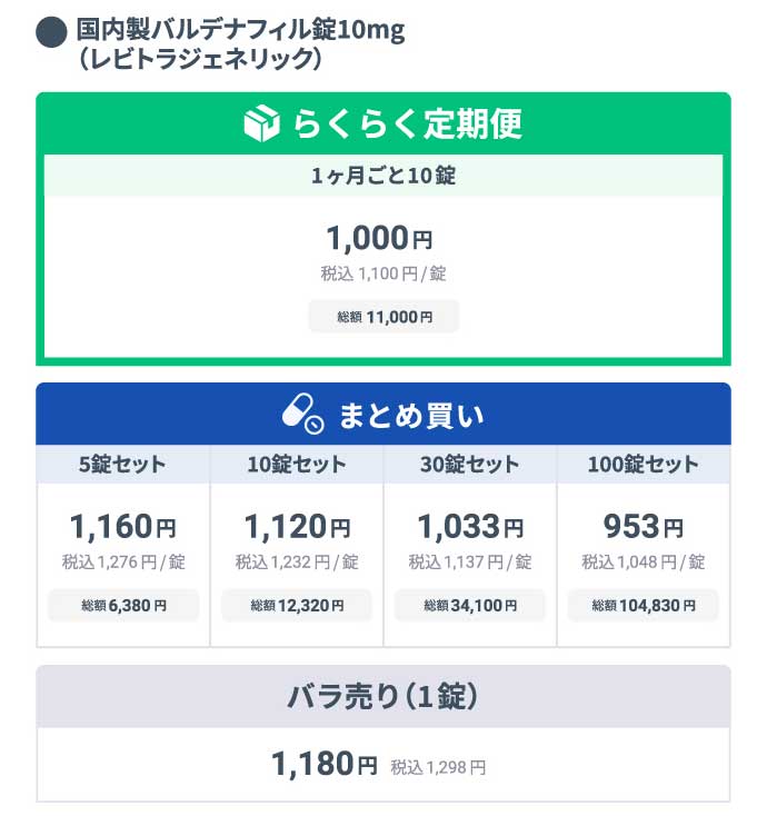 ●国内製バルデナフィル錠10mg (レビトラジェネリック) 
     らくらく定期便 1ヶ月ごと10錠 総額税込11,000円/1回 1錠あたり1,000円(税込1,100円) 
     まとめ買い 
     5錠セット 総額税込6,380円/1回 1錠あたり1,160円(税込1,276円) 
     10錠セット 総額税込12,320円/1回 1錠あたり1,120円(税込1,232円) 
     30錠セット 総額税込34,100円/1回 1錠あたり1,033円(税込1,137円) 
     100錠セット 総額税込104,830円/1回 1錠あたり953円(税込1,048円) 
     都度購入 バラ売り(1錠) 1,180円(税込1,298円)