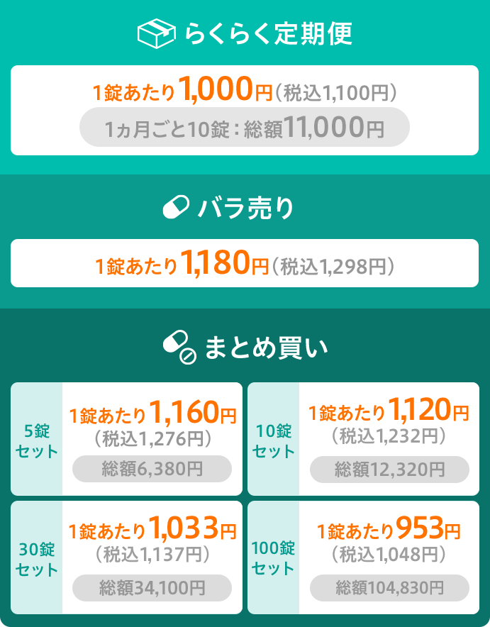 
              らくらく定期便 1ヶ月ごと10錠 総額11,000円 1錠あたり1,000円(税込1,100円) 
              バラ売り(1錠) 1,180円(税込1,298円)
              まとめ買い 
              5錠セット 総額6,380円 1錠あたり1,160円(税込1,276円) 
              10錠セット 総額12,320円 1錠あたり1,120円(税込1,232円) 
              30錠セット 総額34,100円 1錠あたり1,033円(税込1,137円) 
              100錠セット 総額104,830円 1錠あたり953円(税込1,048円)
              