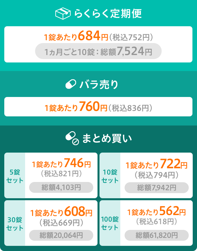 
              らくらく定期便 1ヶ月ごと10錠 総額7,524円 1錠あたり684円(税込752円) 
              バラ売り(1錠) 760円(税込836円) 
              まとめ買い 
              5錠セット 総額4,103円 1錠あたり746円(税込821円) 
              10錠セット 総額7,942円 1錠あたり722円(税込794円) 
              30錠セット 総額20,064円 1錠あたり608円(税込669円) 
              100錠セット 総額61,820円 1錠あたり562円(税込618円)
              