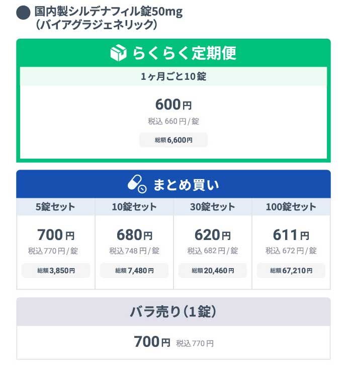 ●国内製シルデナフィル錠50mg (バイアグラジェネリック) 
          らくらく定期便 1ヶ月ごと10錠 総額税込6,600円/1回 1錠あたり600円(税込660円) 
          まとめ買い 
          5錠セット 総額税込3,850円/1回 1錠あたり700円(税込770円) 
          10錠セット 総額税込7,480円/1回 1錠あたり680円(税込748円) 
          30錠セット 総額税込20,460円/1回 1錠あたり620円(税込682円) 
          100錠セット 総額税込67,210円/1回 1錠あたり611円(税込672円) 
          都度購入 バラ売り(1錠) 700円(税込770円)