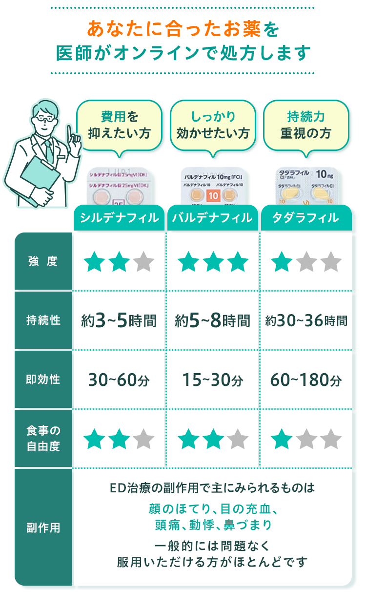 あなたに合ったお薬を医師がオンラインで処方します
      費用を抑えたい方 シルデナフィル 強度2 持続性約3~5時間 即効性30~60分 食事の自由度2
      しっかり効かせたい方 バルデナフィル 強度3 持続性約5~8時間 即効性15~30分 食事の自由度2
      持続力重視の方 タダラフィル 強度1 持続性約30~36時間 即効性60~180分 食事の自由度1
      ED治療の副作用で主にみられるものは顔のほてり、目の充血、頭痛、動悸、鼻づまり 一般的には問題なく服用いただける方がほとんどです