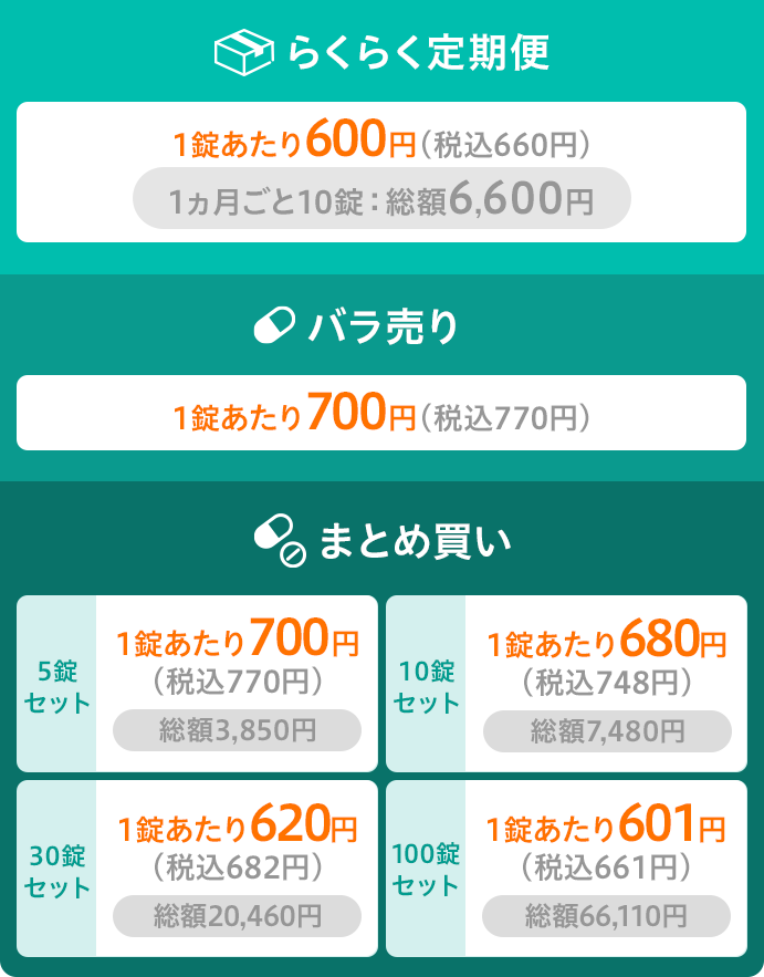 らくらく定期便 1ヶ月ごと10錠 総額6,600円 1錠あたり600円(税込660円) / バラ売り1錠あたり 700円(税込770円) / まとめ買い 5錠セット 総額3,850円 1錠あたり700円(税込770円)、10錠セット 総額7,480円 1錠あたり680円(税込748円)、30錠セット 総額20,460円 1錠あたり620円(税込682円)、100錠セット 総額66,110円 1錠あたり601円(税込661円)