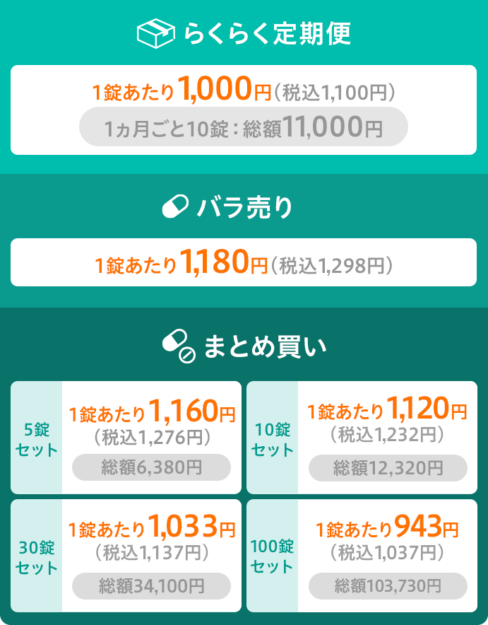 らくらく定期便 1ヶ月ごと10錠 総額11,000円 1錠あたり1,000円(税込1,100円) / バラ売り(1錠) 1,180円(税込1,298円) / まとめ買い 5錠セット 総額6,380円 1錠あたり1,160円(税込1,276円)、10錠セット 総額12,320円 1錠あたり1,120円(税込1,232円)、30錠セット 総額34,100円 1錠あたり1,033円(税込1,137円)、100錠セット 総額103,730円 1錠あたり943円(税込1,037円)