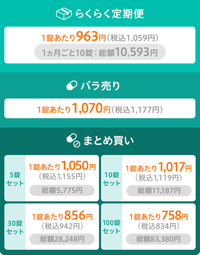 らくらく定期便 1ヶ月ごと10錠 総額10,593円 1錠あたり963円(税込1,059円) / バラ売り(1錠) 1,070円(税込1,177円) / まとめ買い 5錠セット 総額5,775円 1錠あたり1,050円(税込1,155円)、10錠セット 総額11,187円 1錠あたり1,017円(税込1,119円)、30錠セット 総額28,248円 1錠あたり856円(税込942円)、100錠セット 総額83,380円 1錠あたり758円(税込834円)