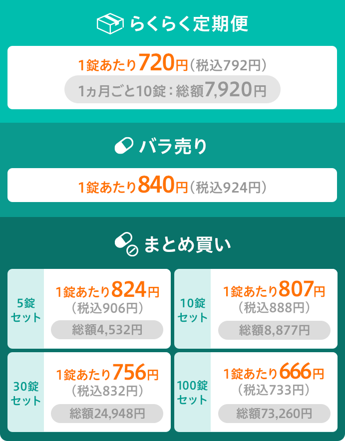 らくらく定期便 1ヶ月ごと10錠 総額7,920円 1錠あたり720円(税込792円) / バラ売り(1錠) 840円(税込924円) / まとめ買い 5錠セット 総額4,532円 1錠あたり824円(税込906円)、10錠セット 総額8,877円 1錠あたり807円(税込888円)、30錠セット 総額24,948円 1錠あたり756円(税込832円)、100錠セット 総額73,260円 1錠あたり666円(税込733円)