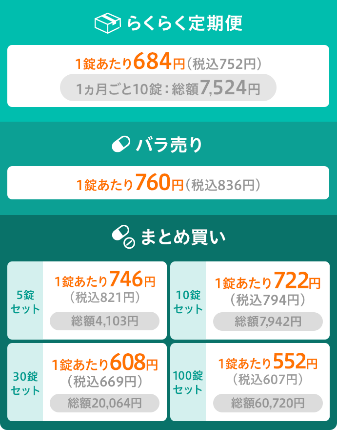 らくらく定期便 1ヶ月ごと10錠 総額7,524円 1錠あたり684円(税込752円) / バラ売り(1錠) 760円(税込836円) / 
              まとめ買い 5錠セット 総額4,103円 1錠あたり746円(税込821円)、10錠セット 総額7,942円 1錠あたり722円(税込794円)、30錠セット 総額20,064円 1錠あたり608円(税込669円)、100錠セット 総額60,720円 1錠あたり552円(税込607円)