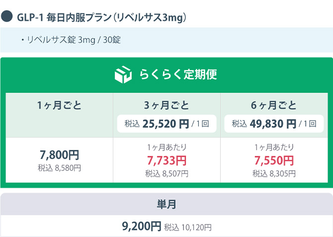 GLP-1 毎日服用プラン(リベルサス3mg)・リベルサス錠3mg/30錠
                    らくらく定期便 1ヶ月ごと 7,800円 税込8,580円 
                    3ヶ月ごと 税込25,080円/1回 1ヶ月あたり 7,600円 税込8,360円
                    6ヶ月ごと 税込47,520円/1回 1ヶ月あたり7,200円 税込7,920円
                    単月 9,900円 税込10,890円