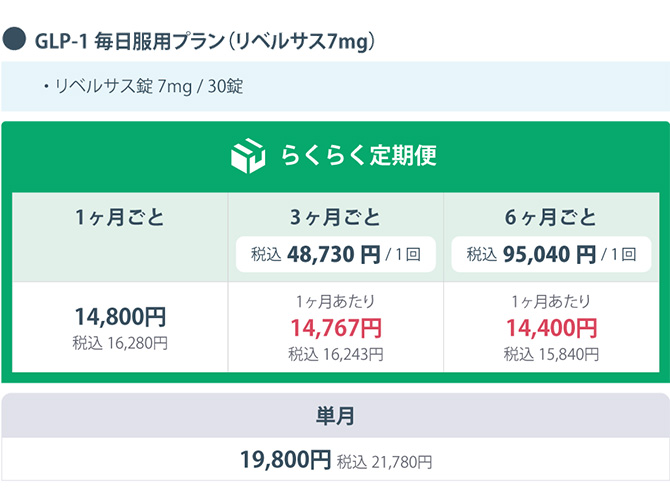 GLP-1 毎日服用プラン(リベルサス7mg)・リベルサス錠 7mg/30錠
                    らくらく定期便 1ヶ月ごと 14,800円 税込16,280円
                    3ヶ月ごと 税込48,730円/1回 1ヶ月あたり14,767円 税込16,243円 
                    6ヶ月ごと 税込95,040円/1回 1ヶ月あたり14,400円 税込15,840円
                    单月 19,800円 税込21,780円