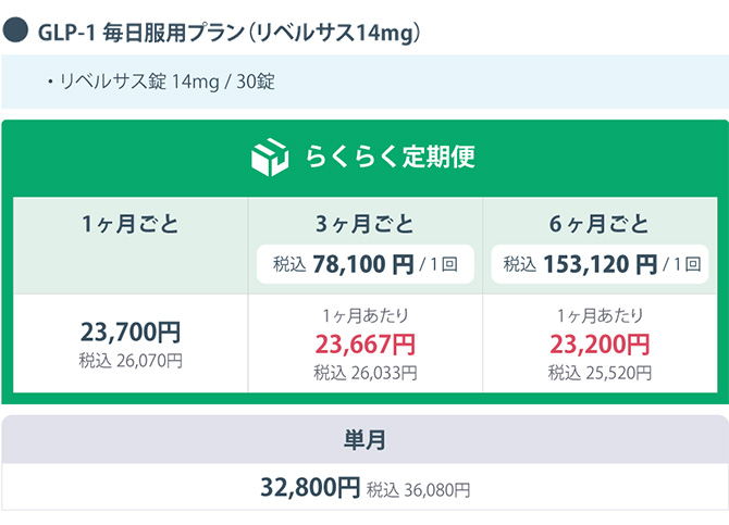 GLP-1 毎日服用プラン(リベルサス 14mg)・リベルサス錠 14mg/30錠
                    らくらく定期便 1ヶ月ごと 23,700円 税込26,070円
                    3ヶ月ごと 税込78,100円/1回 1ヶ月あたり23,667円 税込26,033円
                    6ヶ月ごと 税込153,120円/1回 1ヶ月あたり23,200円 税込25,520円
                    単月 32,800円 税込36,080円