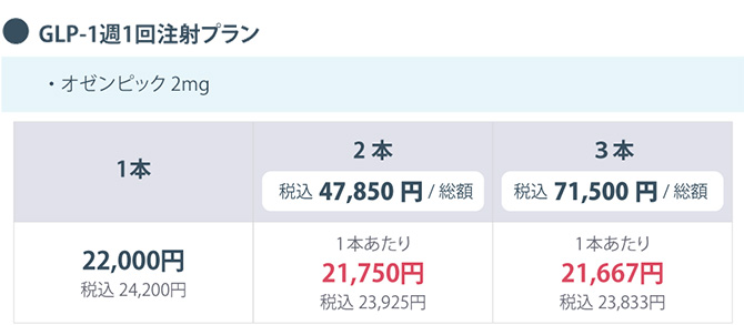 GLP-1週1回注射プラン
                    ・オゼンピック 2mg
                    1本 22,000円 税込24,200円
                    2本 税込 47,850円/総額 1本あたり 21,750円 税込23,925円
                    3本 税込 71,500円/総額 1本あたり 21,667円 税込23,833円