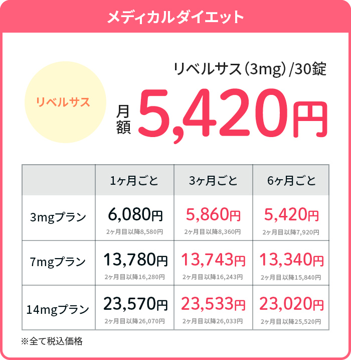 メディカルダイエット
                リベルサス リベルサス(3mg)/30錠 月額5,420円
				3mgプラン 1ヶ月ごと6,080円 2ヶ月目以降8,580円 3ヶ月ごと5,860円 2ヶ月目以降8,360円 6ヶ月ごと5,420円 2ヶ月目以降7,920円
                7mgプラン 1ヶ月ごと13,780円 2ヶ月目以降16,280円 3ヶ月ごと13,743円 2ヶ月目以降16,243円 6ヶ月ごと13,340円 2ヶ月目以降15,840円
				14mgプラン 1ヶ月ごと23,570円 2ヶ月目以降26,070円 3ヶ月ごと23,533円 2ヶ月目以降26,033円 6ヶ月ごと23,020円 2ヶ月目以降25,520円
                ※全て税込価格
                