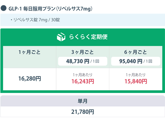 GLP-1 毎日服用プラン(リベルサス7mg)・リベルサス錠 7mg/30錠
                    らくらく定期便 
					1ヶ月ごと 16,280円
                    3ヶ月ごと 48,730円/1回 1ヶ月あたり16,243円 
                    6ヶ月ごと 95,040円/1回 1ヶ月あたり15,840円
                    单月 21,780円
