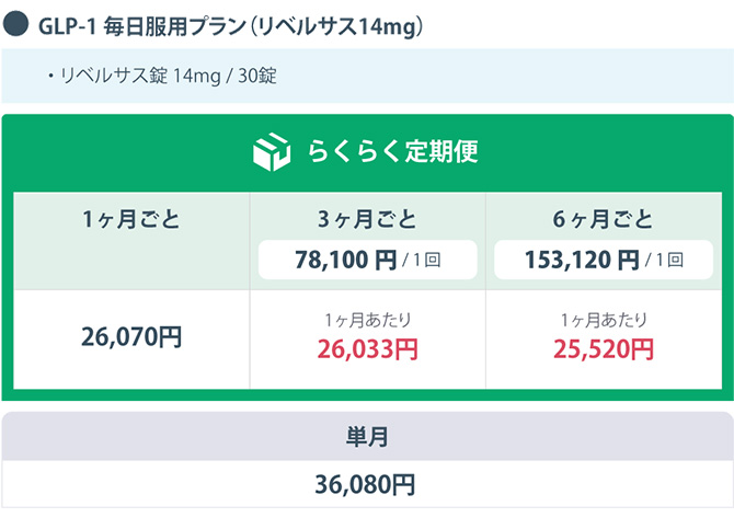 GLP-1 毎日服用プラン(リベルサス 14mg)・リベルサス錠 14mg/30錠
                    らくらく定期便 
					1ヶ月ごと 26,070円
                    3ヶ月ごと 78,100円/1回 1ヶ月あたり26,033円
                    6ヶ月ごと 153,120円/1回 1ヶ月あたり25,520円
                    単月 36,080円