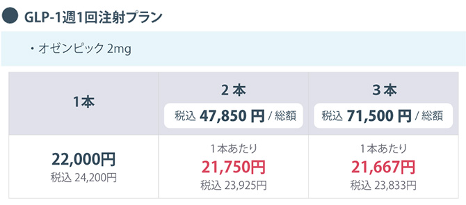 GLP-1週1回注射プラン・オゼンピック 2mg
                    1本 22,000円 税込24,200円
                    2本 税込 47,850円/総額 1本あたり 21,750円 税込23,925円
                    3本 税込 71,500円/総額 1本あたり 21,667円 税込23,833円