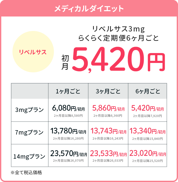 メディカルダイエット
                リベルサス リベルサス3mg らくらく定期便6ヶ月ごと 初月5,420円
				3mgプラン 1ヶ月ごと6,080円/初月 2ヶ月目以降8,580円 3ヶ月ごと5,860円/初月 2ヶ月目以降8,360円 6ヶ月ごと5,420円/初月 2ヶ月目以降7,920円
                7mgプラン 1ヶ月ごと13,780円/初月 2ヶ月目以降16,280円 3ヶ月ごと13,743円/初月 2ヶ月目以降16,243円 6ヶ月ごと13,340円/初月 2ヶ月目以降15,840円
				14mgプラン 1ヶ月ごと23,570円/初月 2ヶ月目以降26,070円 3ヶ月ごと23,533円/初月 2ヶ月目以降26,033円 6ヶ月ごと23,020円/初月 2ヶ月目以降25,520円
                ※全て税込価格
                