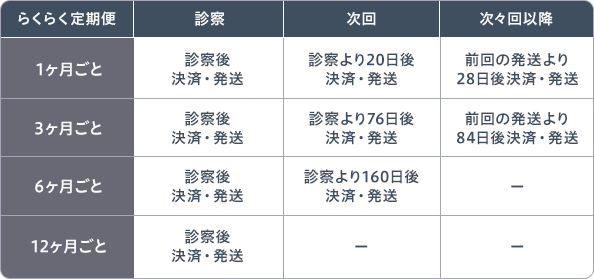 決済・配送周期について 図