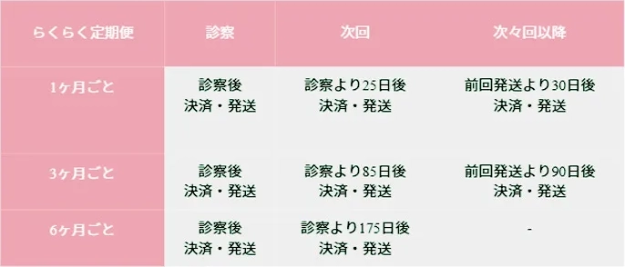 らくらく定期便 | 診察 | 次回 | 次々回以降
