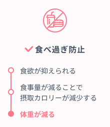 食べ過ぎ防止 ・食欲が抑えられる・食事量が減ることで摂取カロリーが減少する・体重が減る