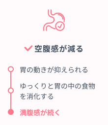 空腹感が減る ・胃の動きが抑えられる・ゆっくりと胃の中の食物を消化する・満腹感が続く