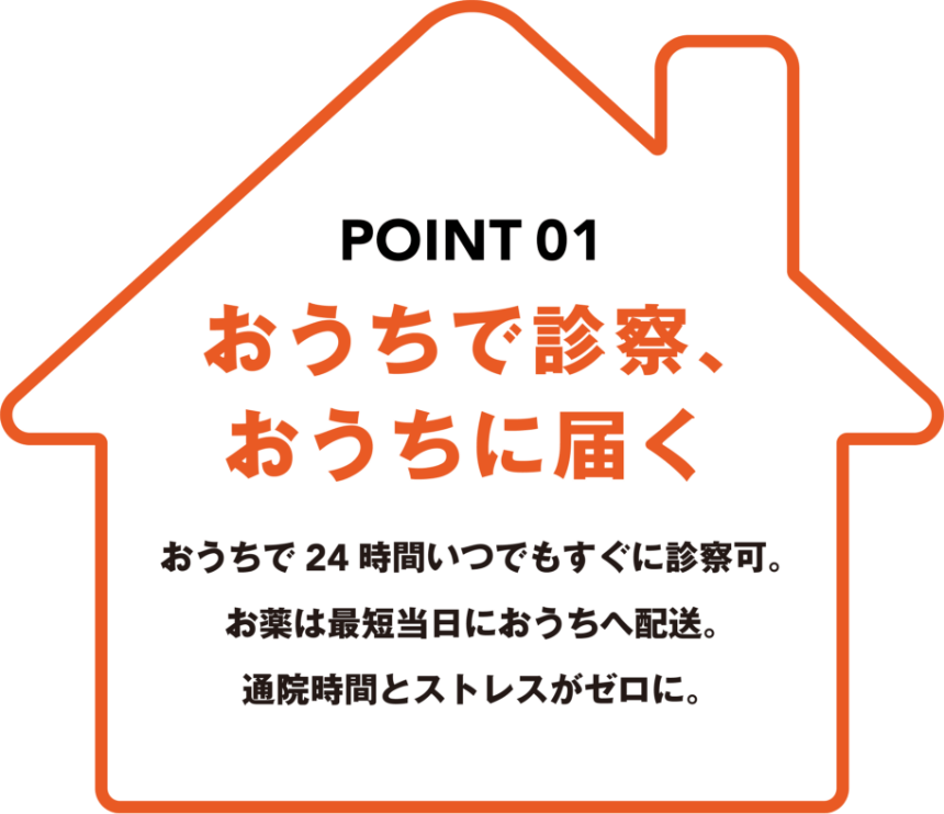 POINT1 おうちで診察、おうちに届く おうちで24時間いつでもすぐ診察可。お薬は最短当日におうちへ配送。通院時間とストレスがゼロに。