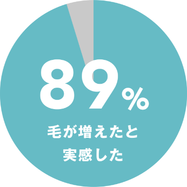 89%毛が増えたと実感した